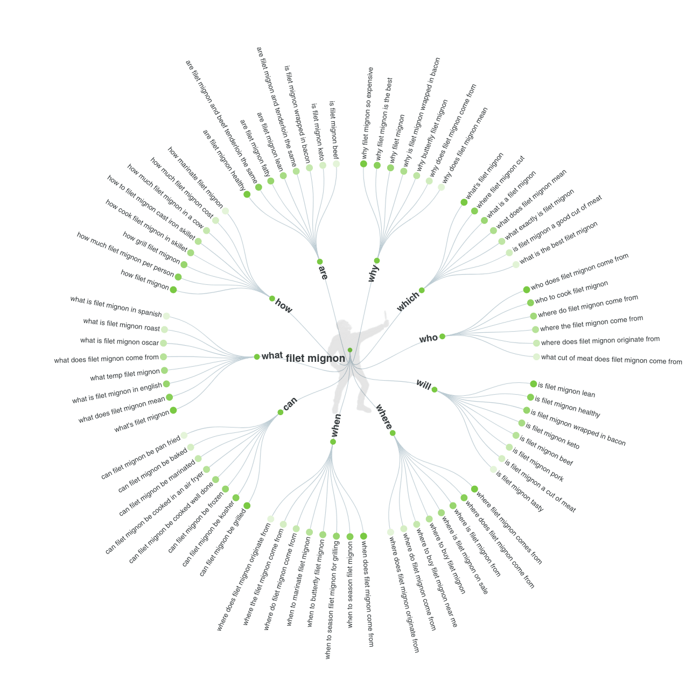 answer the public keyword tree