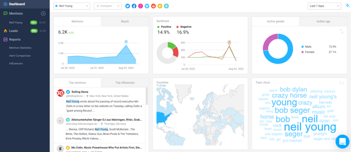 Tracking the social media reach via Awario