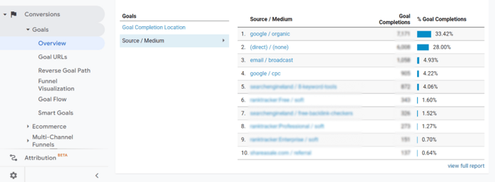 Overview Goal completions percentage in Google Analytics