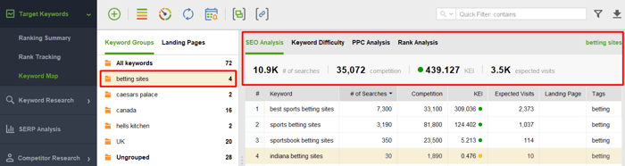 keyword group SEO and PPC stats