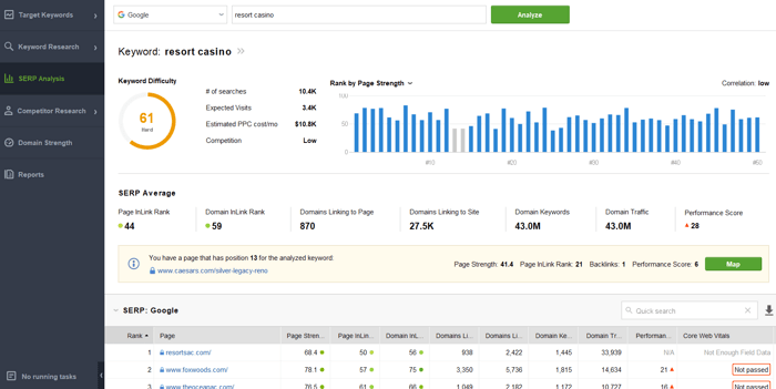 SERP analysis for a given keyword
