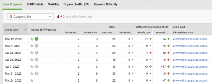 Google SERP features column shows what pages earned a rich result (marked in green color)