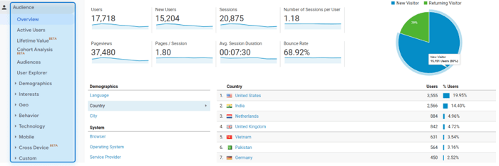 Audience report in Google Analytics