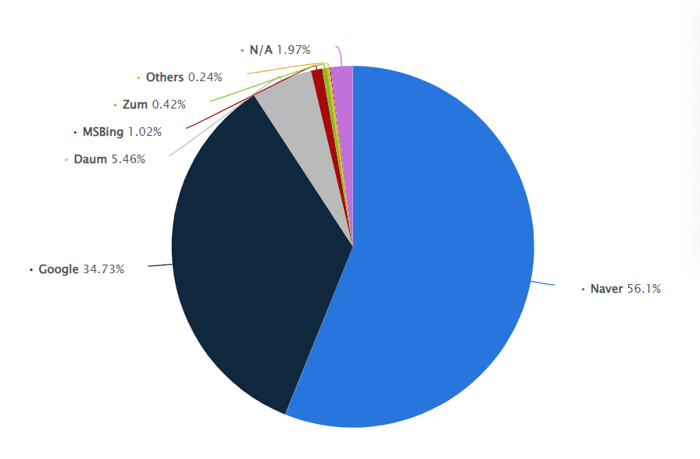 The share of active monthly users  in Korea in 2026 breakdown by search engine